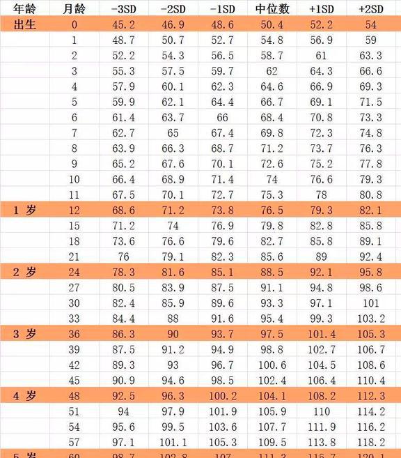 三个月女宝宝身高，生长与发育的初步观察
