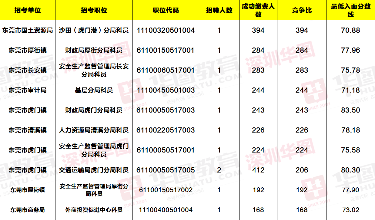 广东省考地区分数分析与解读