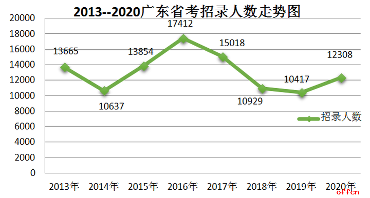 广东省考岗位笔试分数解析