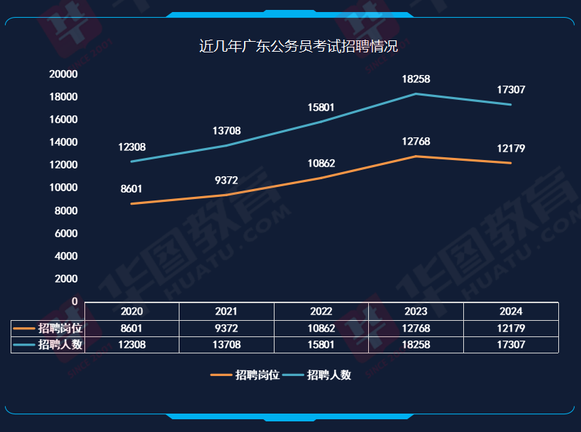 广东省考录取情况分析——以2016年为例