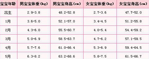 关于四个月宝宝标准体重对照表，了解宝宝成长里程碑