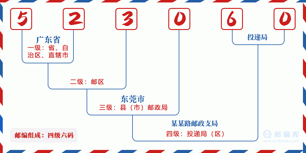 广东省东莞市邮编系统详解