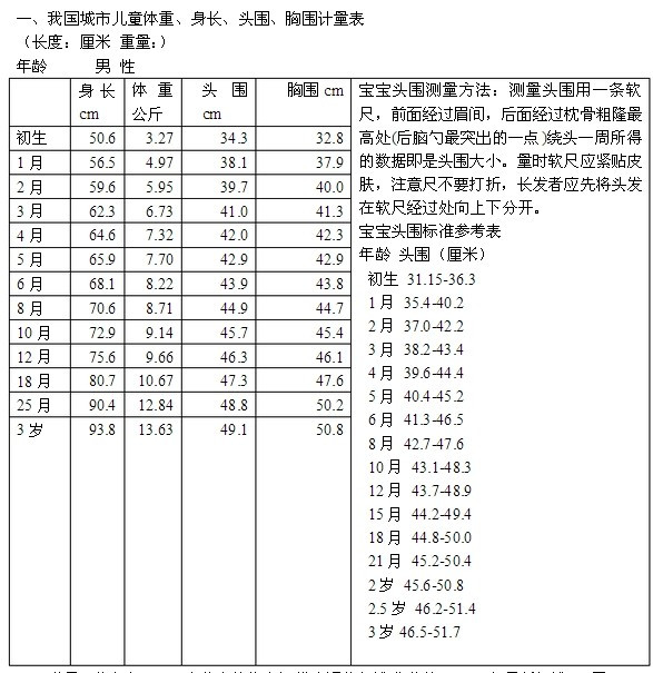 关于16个月宝宝头围的探讨