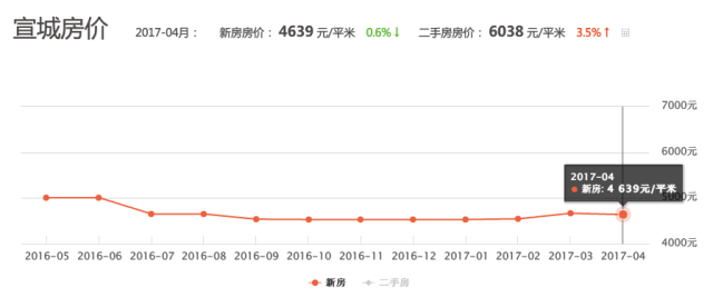 宣城房产走势分析