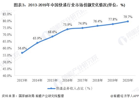 广东省信宜市快递的发展与现状