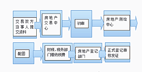 关于房产证领取流程的详解