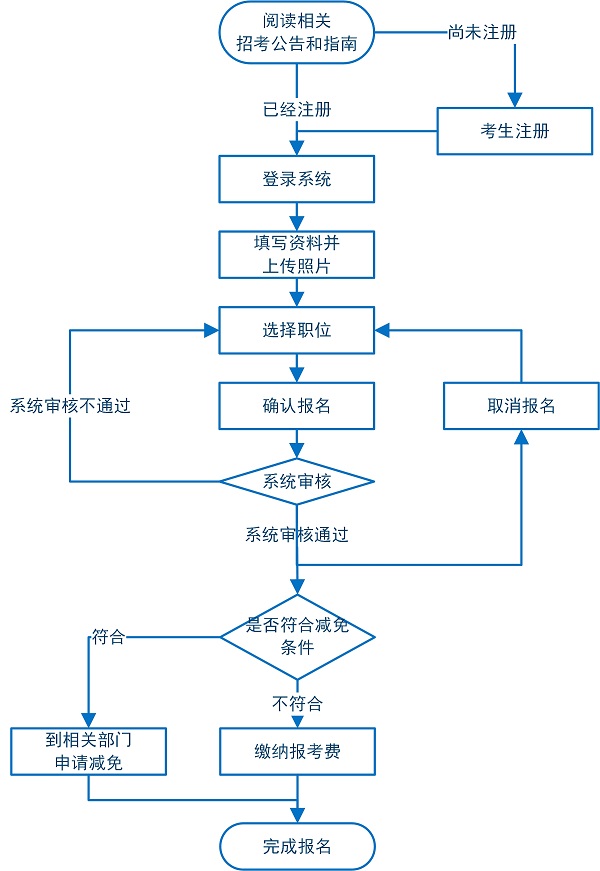 广东省考报名全流程详解