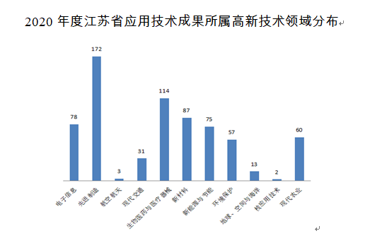 江苏省科技统计概览