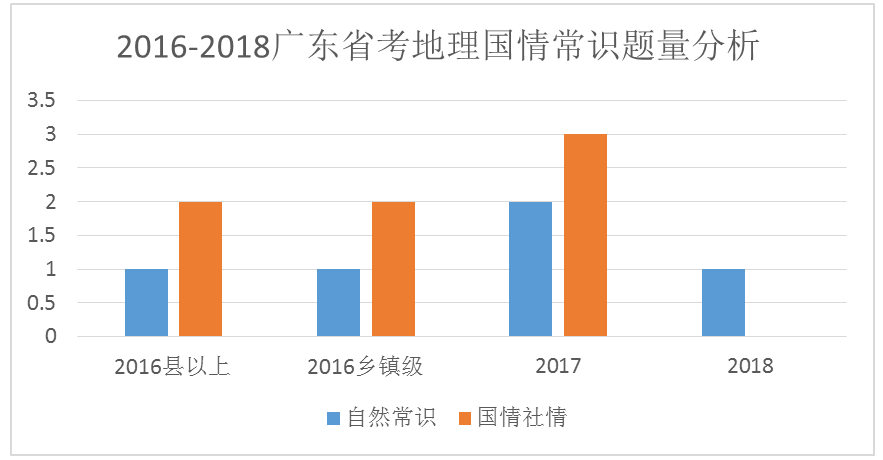 广东省考常识概述