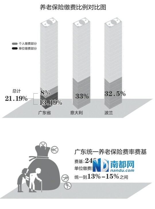 广东省养老社保体系的发展与现状