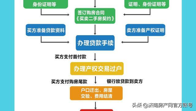 洛阳房产过户流程详解