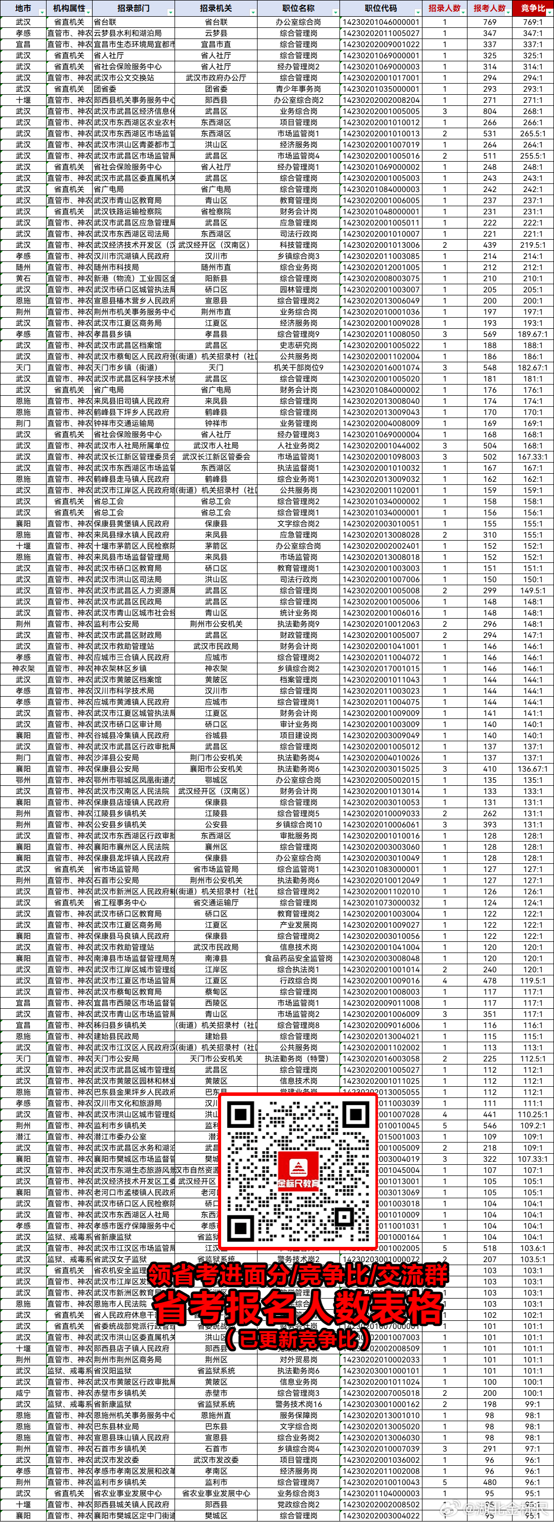 广东省公务员职位概览