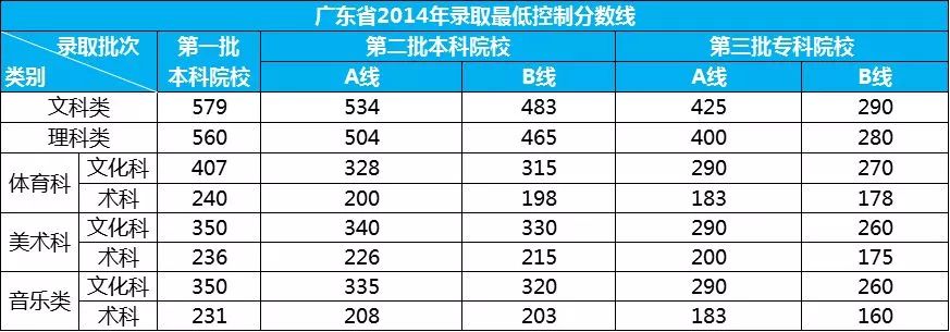 广东省本一本分数线，解读与趋势分析