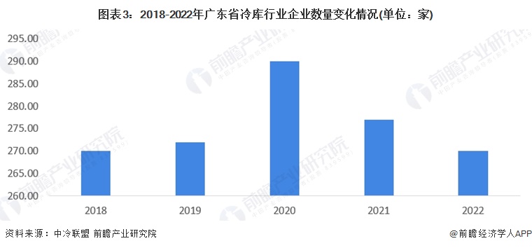 广东省食品加工冷库的发展与现状