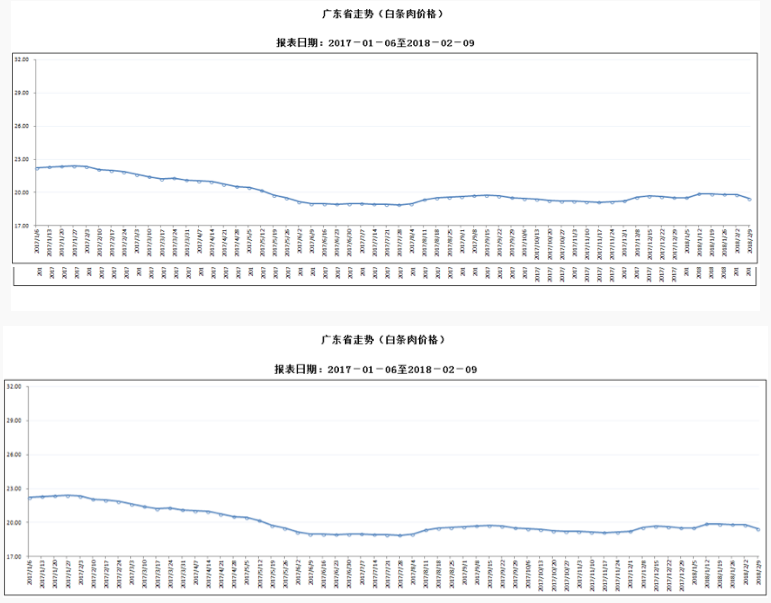广东省生猪价钱分析
