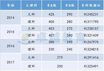 广东省2017年高考录取分数线预测分析