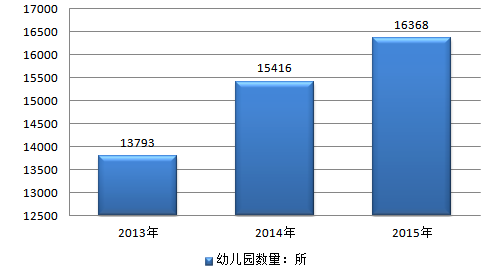 广东省幼儿园的发展与现状